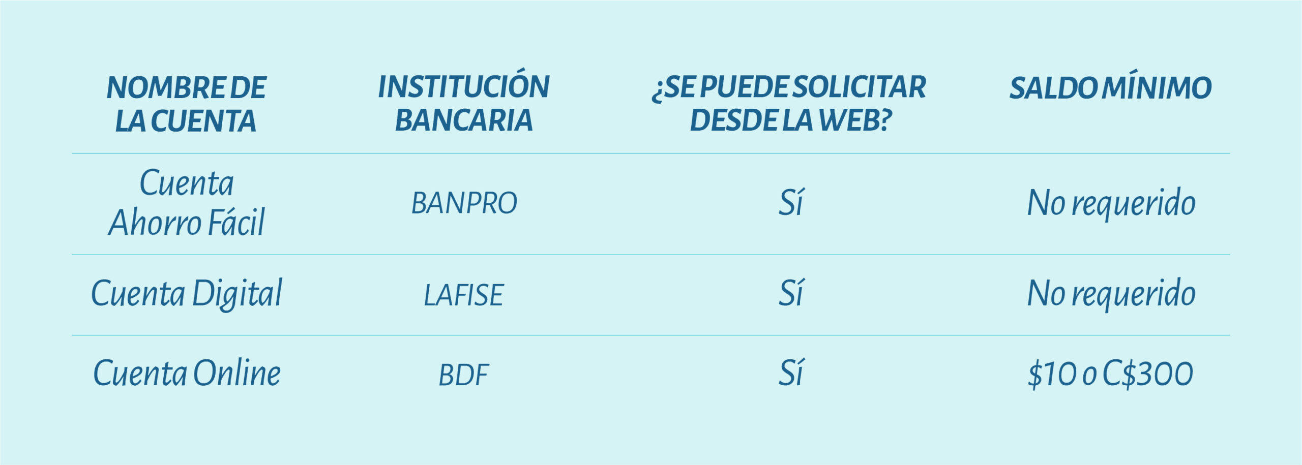 Cuentas de ahorro simplificadas en la banca de Nicaragua