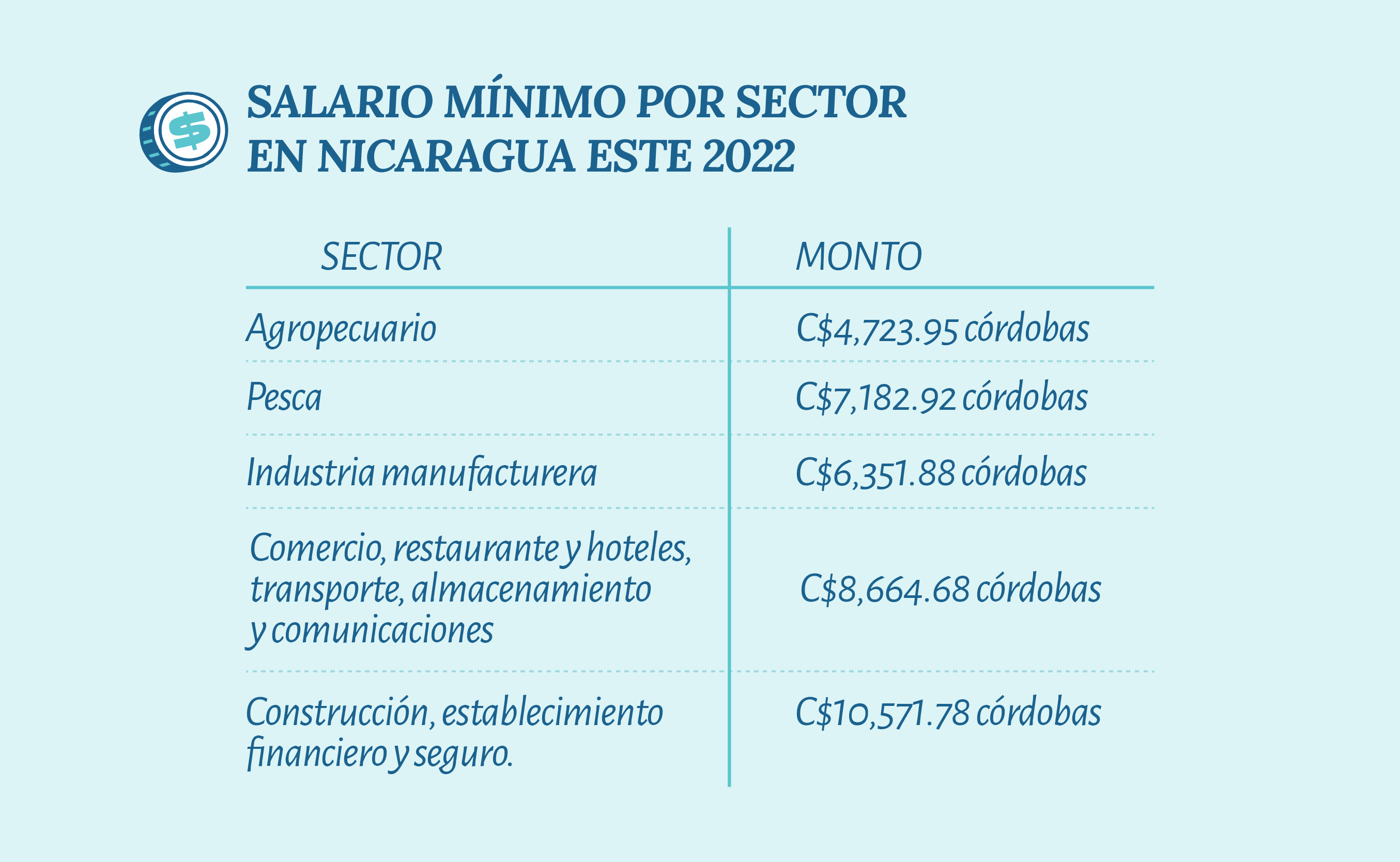 Salario minimo por sector en Nicaragua 2022 20 | Plata con Plática